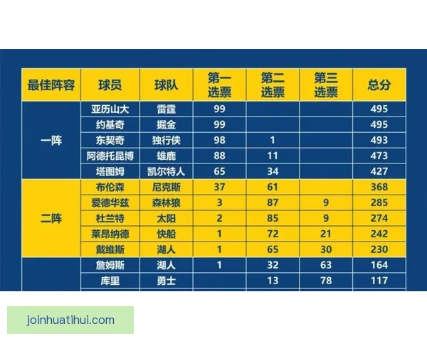 文班有望成历史最年轻MVP 官网排名超越亚历山大 获奖赔率差距缩小